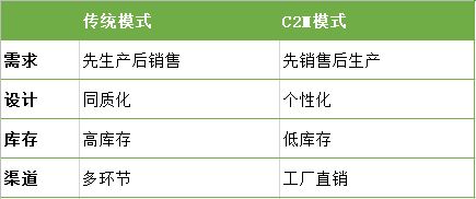 c2m模式能撬动食品工厂的未来吗