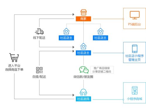 商家如何利用社区团购小程序整合社区流量